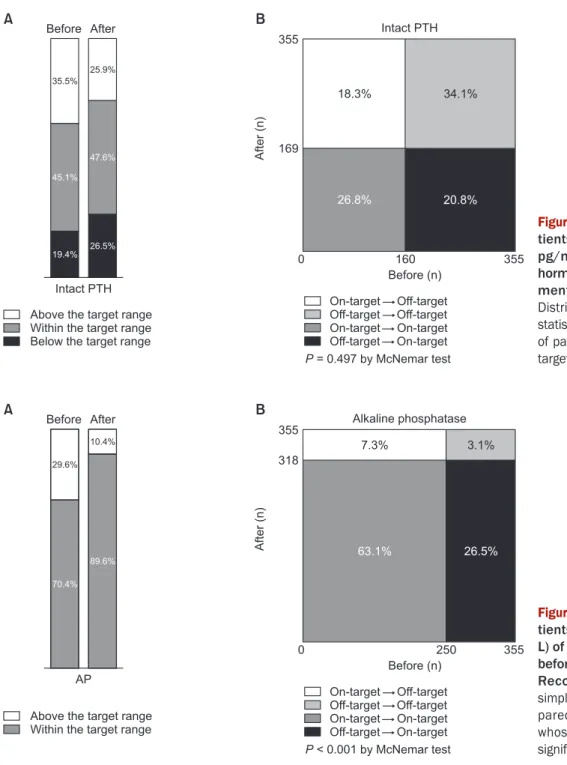 Figure 6. Changes in proportion of pa- pa-tients within target range (100—300  pg/mL) of serum intact parathyroid  hormone (PTH) before and after  imple-menting Korean Recommendations