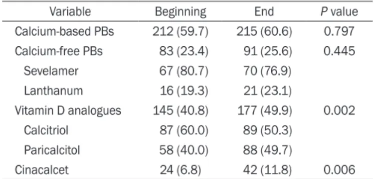 Table 2 shows the difference in medications between the  beginning and end of implementing our domestic  recom-mendations