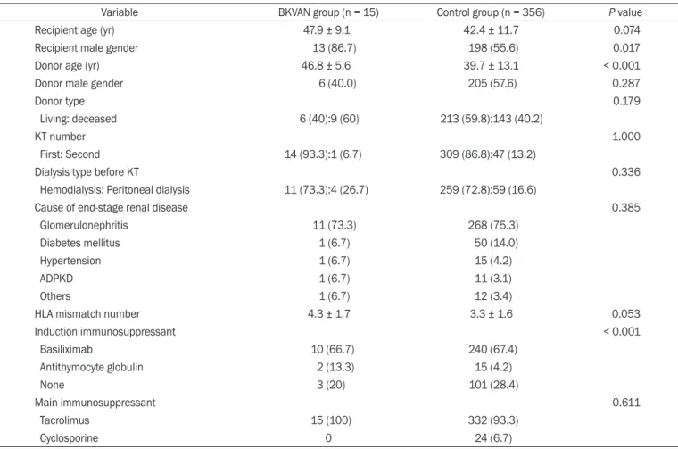 Table 1. Comparison of baseline characteristics between the BKVAN and control groups in kidney transplantation