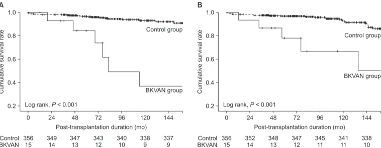 Table 2. Comparison of clinical outcomes between the BKVAN  and control groups in kidney transplantation
