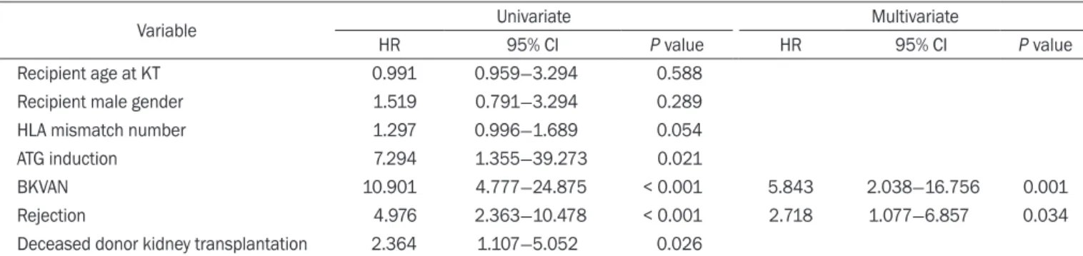 Table 4. Comparison of pathologic findings between at diagno- diagno-sis and at follow-up for BK virus associated nephropathy with  acute rejection by allograft kidney biopsies