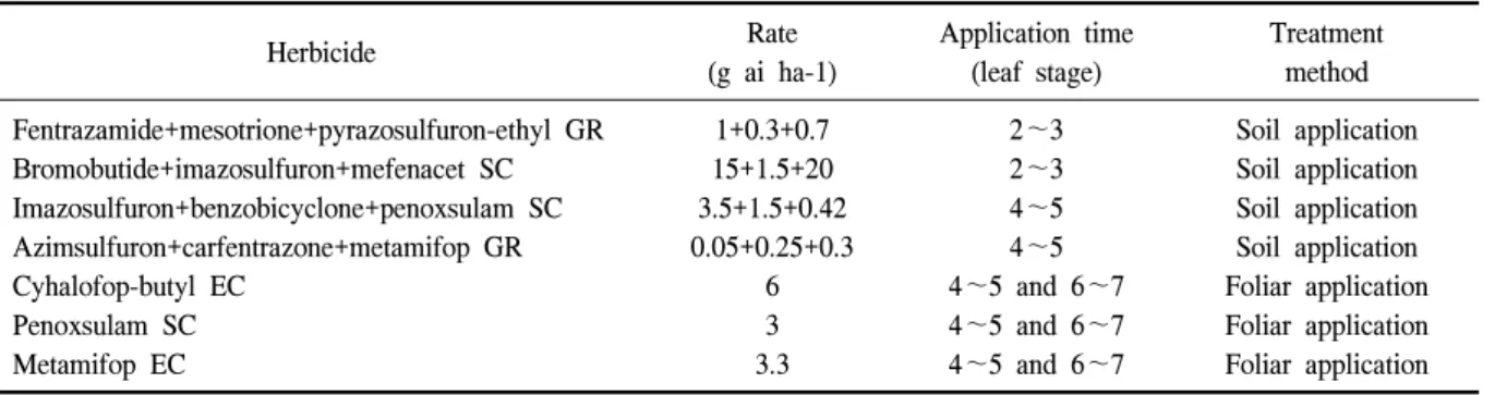 Table  2.  Herbicides  used  for  herbicidal  response  of  barnyard  millet  variety.