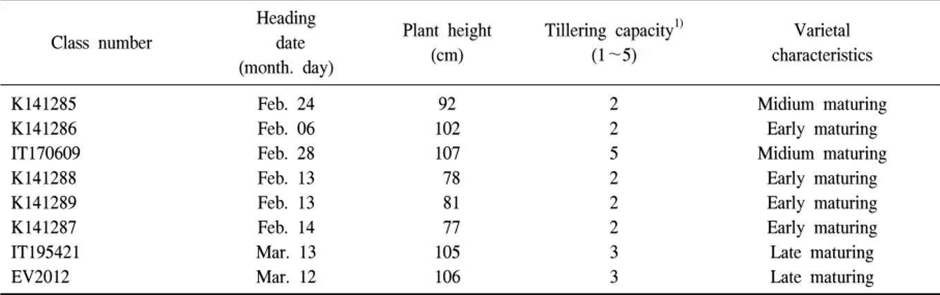 Table  3.  Agronomic  characteristics  at  heading  date  of  barnyard  millet  varieties  under  greenhouse