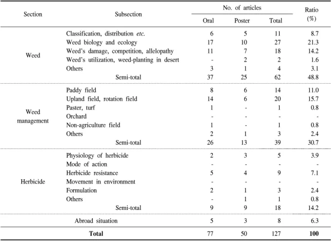 Table  1.  Number  of  articles  presented  in  the  various  section  of  agriculture  in  the  51th  annual  meeting  of  Weed  Science  Society 