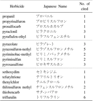 Table  2.  Number  of  cited  herbicides  in  presented  articles  on 