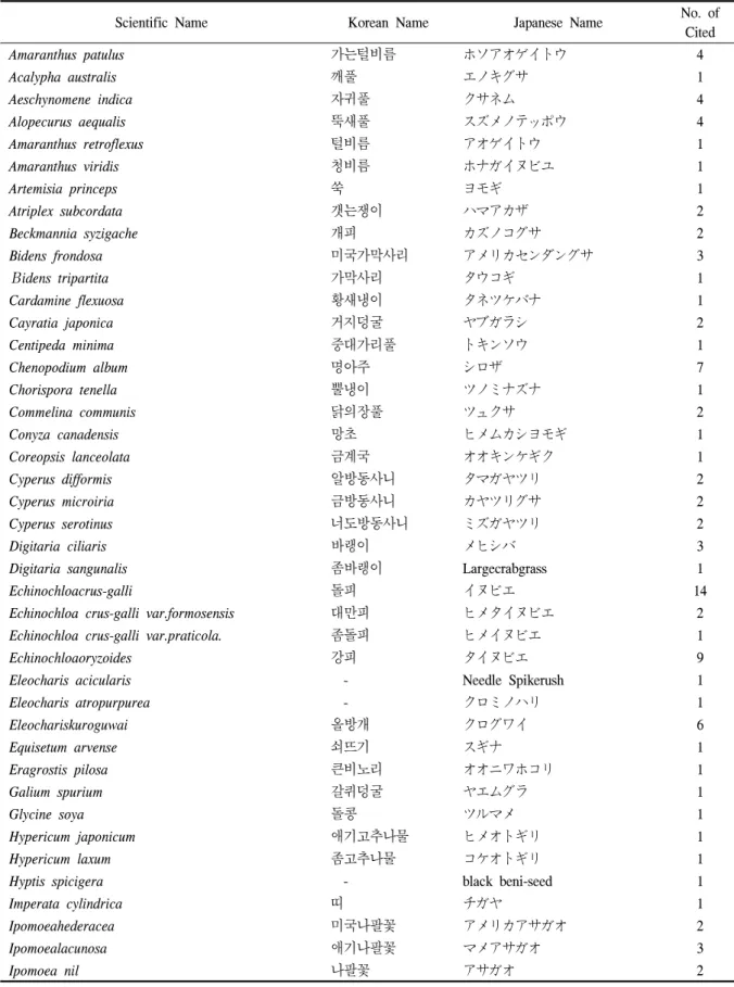 Table  3.  Cited  plants  and/or  research  target  weeds  in  the  51th  annual  meeting  of  Weed  Science  of  Japan.