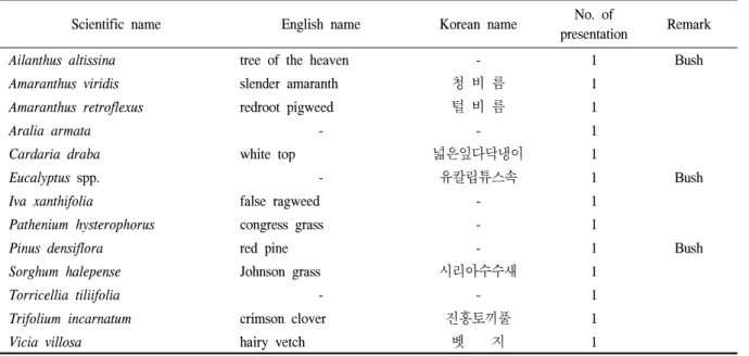 Table  9.  Allelopathic  activity  weeds.