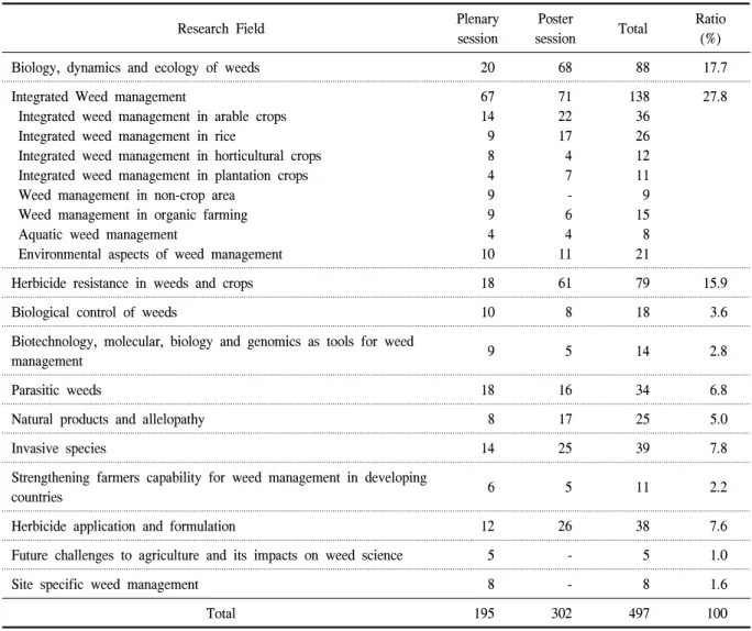 Table  1.  The  number  of  articles  presented  in  the  various  sections  at  the  6th  International  Weed  Science  Conference.