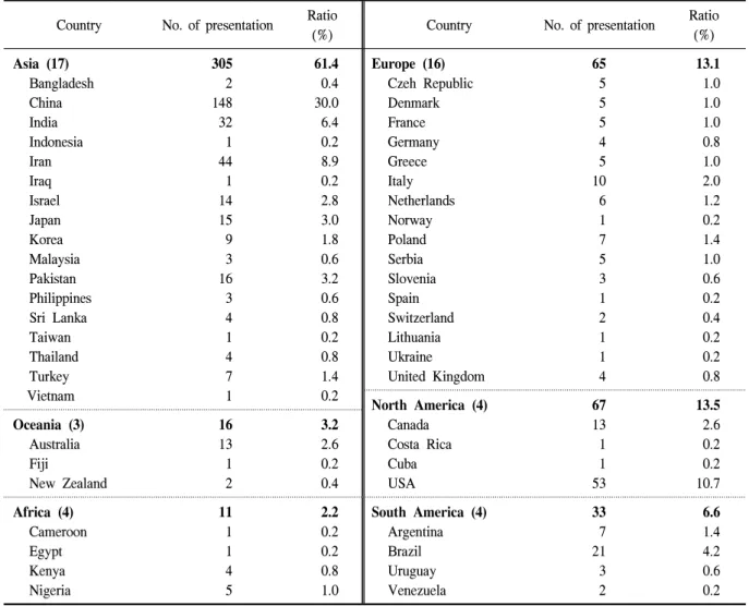 Table  2.  Country  and  the  number  of  papers  presented  at  the  6th  International  Weed  Science  Conference.