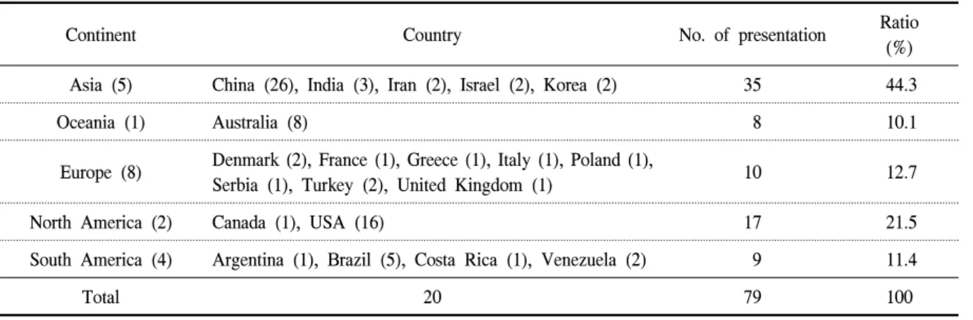 Table  3.  Presentation  by  continents  and  countries  in  the  area  of  herbicide  resistant  weeds.