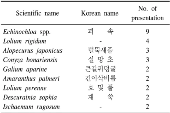Table  5.  Weed  species  presented  twice  or  more  in  the  area 
