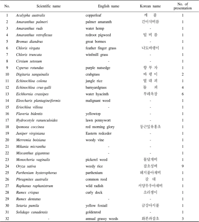 Table  7.  Weed  species  presented  in  the  area  of  weed  management.
