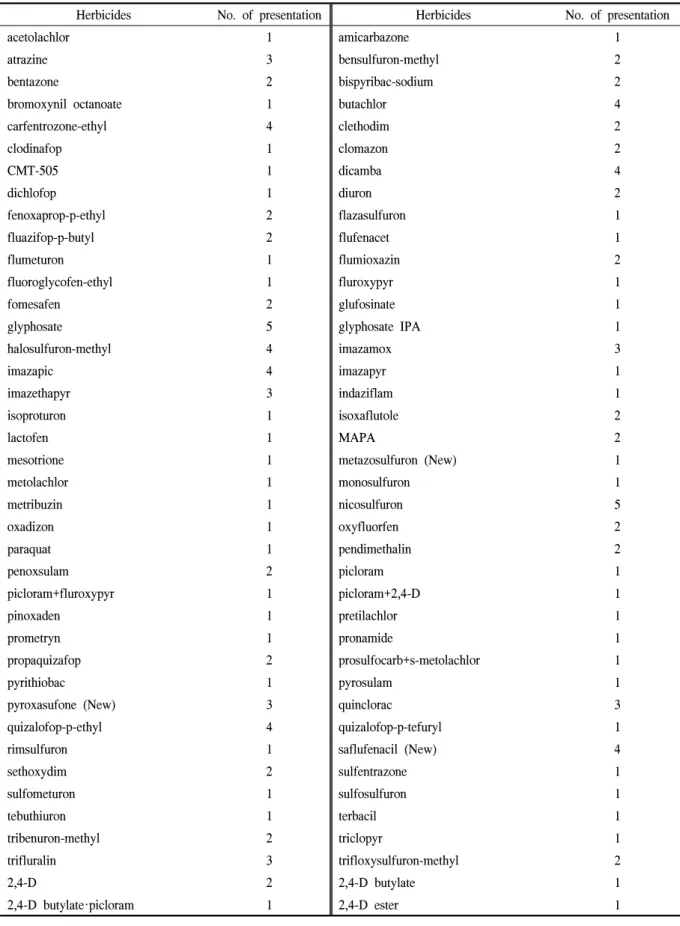 Table  8.  Herbicides  used  for  problematic  weeds  control  in  the  area  of  weed  management.