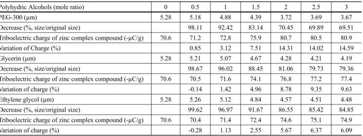 Table 3. The average particle size and the triboelectric charge amount of zinc complex compound which is mixed with polyhydric alcohols