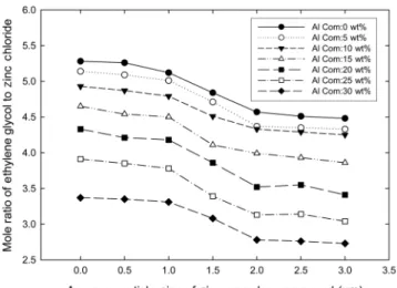 Table 4. The quantity of triboelectric charge and the average particle size of zinc complex compound which is mixed with metallic salts and  polyhydric alcohols (mole ratio of PEG-300 to zinc chloride : 2)