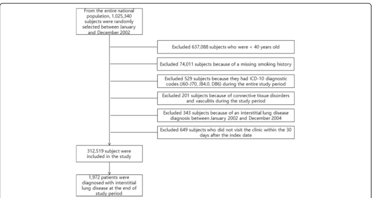 Fig. 1 Flow chart of the study for selection of patients with interstitial lung disease (ILD)