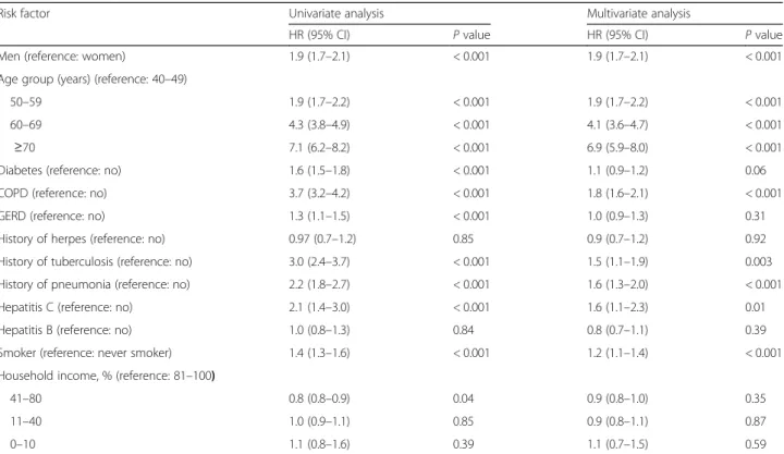 Table 3 Multivariate Cox regression analyses with forward stepwise variable selection method for development of interstitial lung disease during the 9-year follow-up period