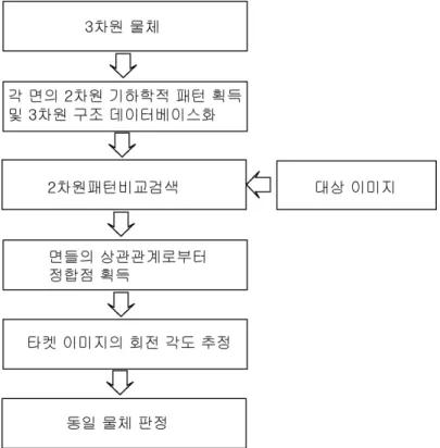 Fig.  1  3차원  비전검사  알고리즘  흐름도.데이터베이스화된  패턴으로  보유,  인식할  수  있다면 많은  분야에  있어서  검사가  가능할  것이다