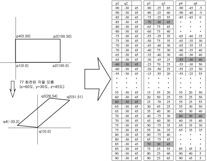 Fig.  6  좌표와  회전의  변환. p2      q2 p3 q3 p4 q4-90-3045-90-2565-90-45 -5-90-3045-80-2560-90-40-5-85-3045-75-2555-85-450-85-3045-70-3045•••-80-3045-657545•••-80-3045-607540•••-75-3045-55-3535-65-4035-75-3045-507535-65-3530-70-3045-45-4030-65-3535-70-3045-4075