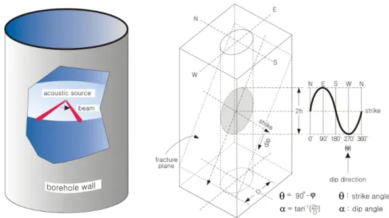 Fig.  1  An  acoustic  source  emits  an  ultrasonic  beam  at  the  borehole  wall  as  we  pull  up  and  down  the  Televiewer  in  the  hole