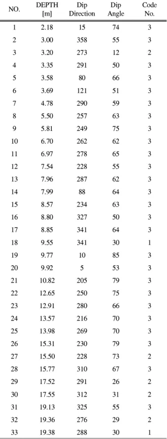 Table  1  This  is  dip  direction,  dip  angle,  code  number  fracture  at  33  collected  depth