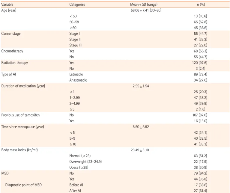 Table 1.  General characteristics of the participants (N=123)
