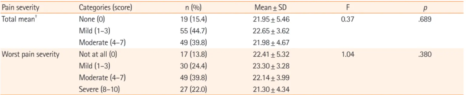 Table 3.  Differences in aromatase inhibitor continuation intention according to pain severity (N=123)