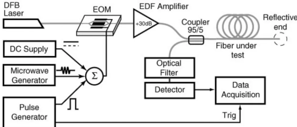 그림  3-2  Experimental  set-up  for  distributed  Brillouin  gain  spectrum  measurements