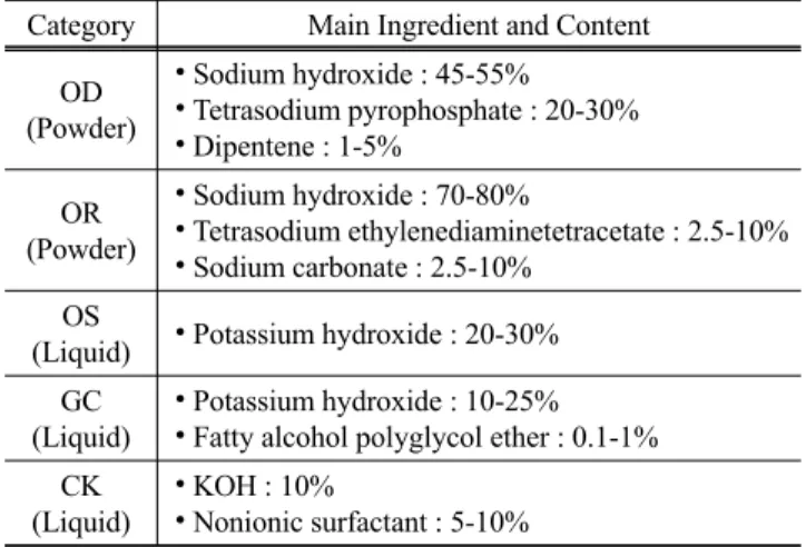 Table 1. Comparison among cleaning agents in chemical components Category Main Ingredient and Content