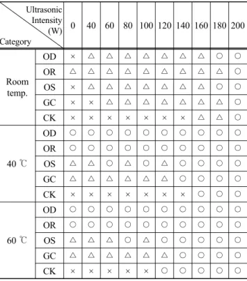 Table 3. Componential analysis of smut