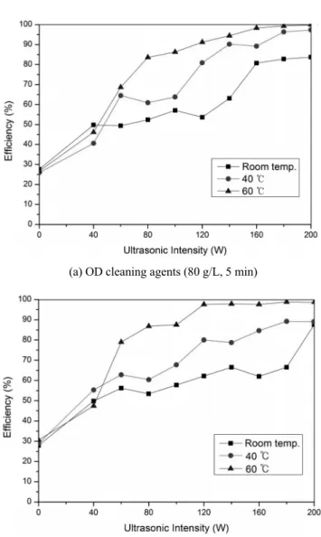 Figure 7. Cleaning test result by potassium hydroxide sys. (a) well-  cleaned surface (b) uncleaned surface.