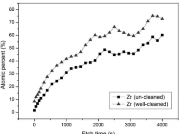 Figure 12. Comparison between zirconium ratio after cleaning. 피 세정물의 원 소재인 지르코늄 금속의 경우 Figure 12와  같이 세정 전에는 지르코늄의 성분 비율이 27%에 불과하였 으나,  세정이 양호한 경우에는 피 세정물 표면으로부터 4,000  Å까지 피 세정물의 성분비율이 최대 75%로 나타나 세정 불량 인 경우의 지르코늄 성분비율 60%보다 상대적으로 15%  많은  것으로  나타났다