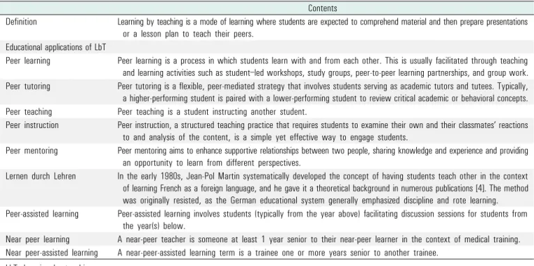 Table 1.  Definition and educational applications of LbT