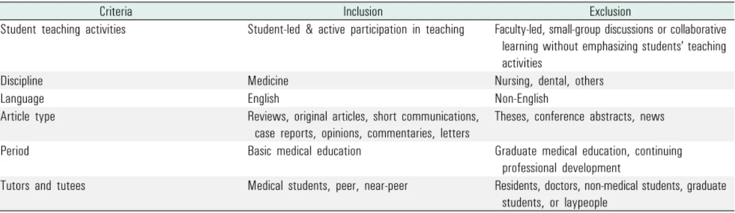 Table 1.  Inclusion and exclusion criteria for articles reporting peer-assisted learning in basic medical education다양한 용어가 사용되고 있는데, 이들을 포괄하는 대표적인 용어로 