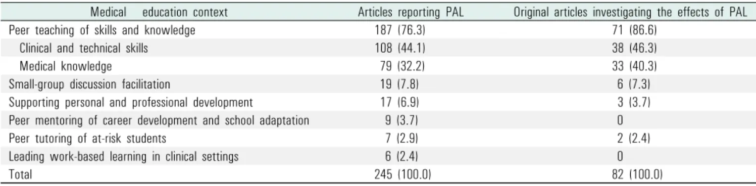 Table 2.  PAL in the basic medical education context