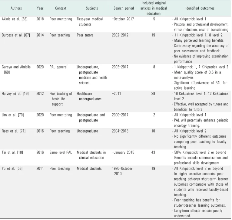 Table 3.  Systematic reviews investigating the effectiveness of PAL in the basic medical education context