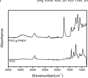 Fig. 1. FT-IR spectra of PVC, HEA and PVC-g-PHEA. 