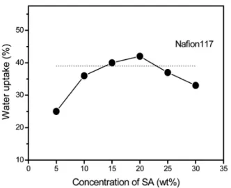 Fig. 5. Proton conductivity of crosslinked PVC-g-PHEA/  PVA membranes as a function of SA concentration.