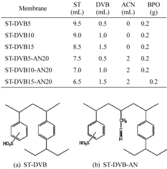 Fig. 1. Structure of semi-interpenetrated polymer network  (semi-IPN) with PVC.