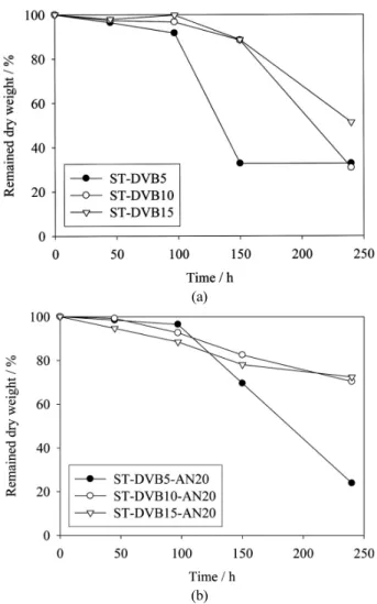 Fig. 5. Oxidative stability of (a) ST-DVB and (b) ST-  DVB-AN; remained dry weight ratio were compared  during accelerated oxidizing condition at 60°C.