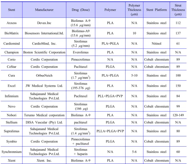 Table 3.  생분해성 고분자 코팅된 약물방출스텐트