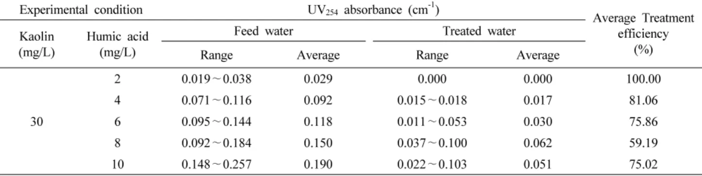 Table 5. Water Quality and Rejection Rate of UV 254 Absorbance in the Experiments Using Hybrid Module of HC10 and 