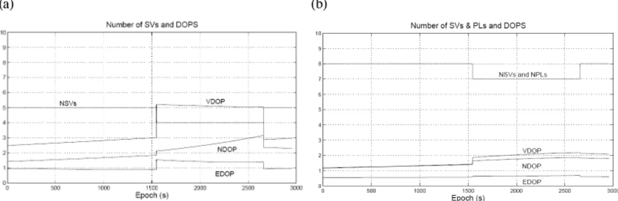 Fig.  3  Dilution  of  precision  with  respect  to  rover.
