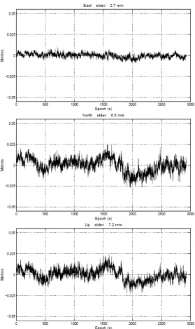 Fig.  8  GPS-PL  CMC  Allstar  positioning  result  in  East,  North  and  Vertical.