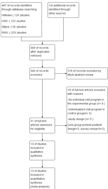 Figure 1. Study flow diagram of a systemic review.색되었고 서지 관리 프로그램을 통해 중복 문헌 제거 후 남음 349편의 논문을 대상으로 제목과 초록을 중심으로 검토하여 318편 제외하고 31편을 1차 선별하였다