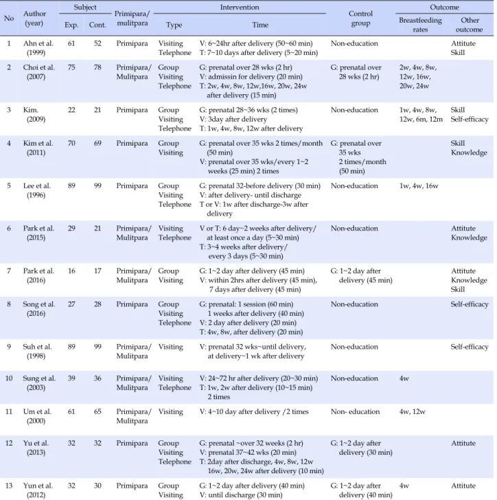 Table 1. Summary of Characteristics of Studies Included Meta-analysis No  Author (year) Subject Primipara/mulitpara Intervention Controlgroup Outcome