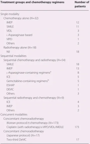 Table 1. Clinicopathologic features of 303 stage I/II NK/T-cell lymphoma patients
