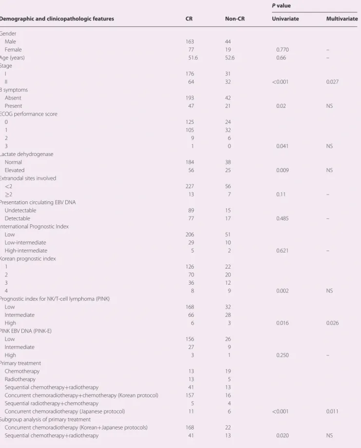Table 3. Prognostic impact of demographic and clinicopathologic features on response in 303 stage I/II NK/T-cell lymphoma patients P value