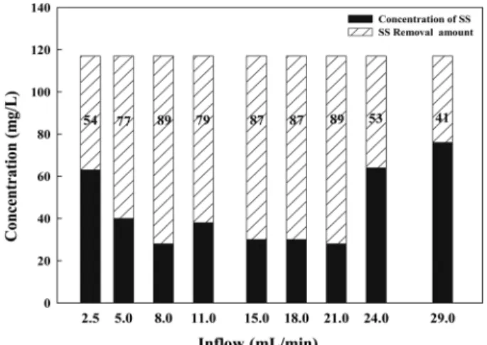 Figure 4. Efficiency of SS removal with variation of runoff inflow  in BCR.