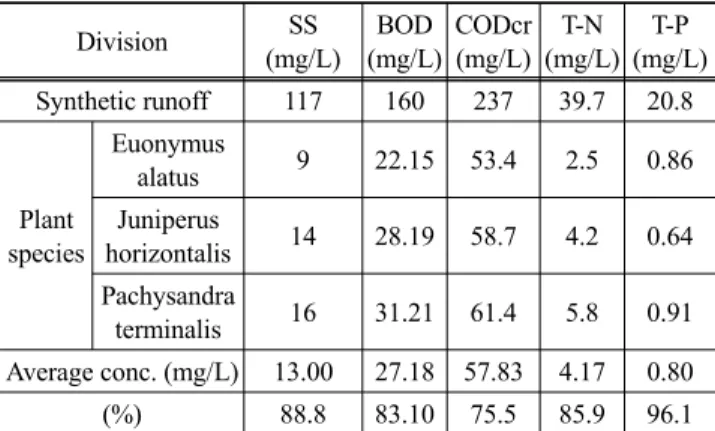 Table 7. Removal efficiency of plant species in pilot-scaled experi- experi-ment for real first rainfall runoff